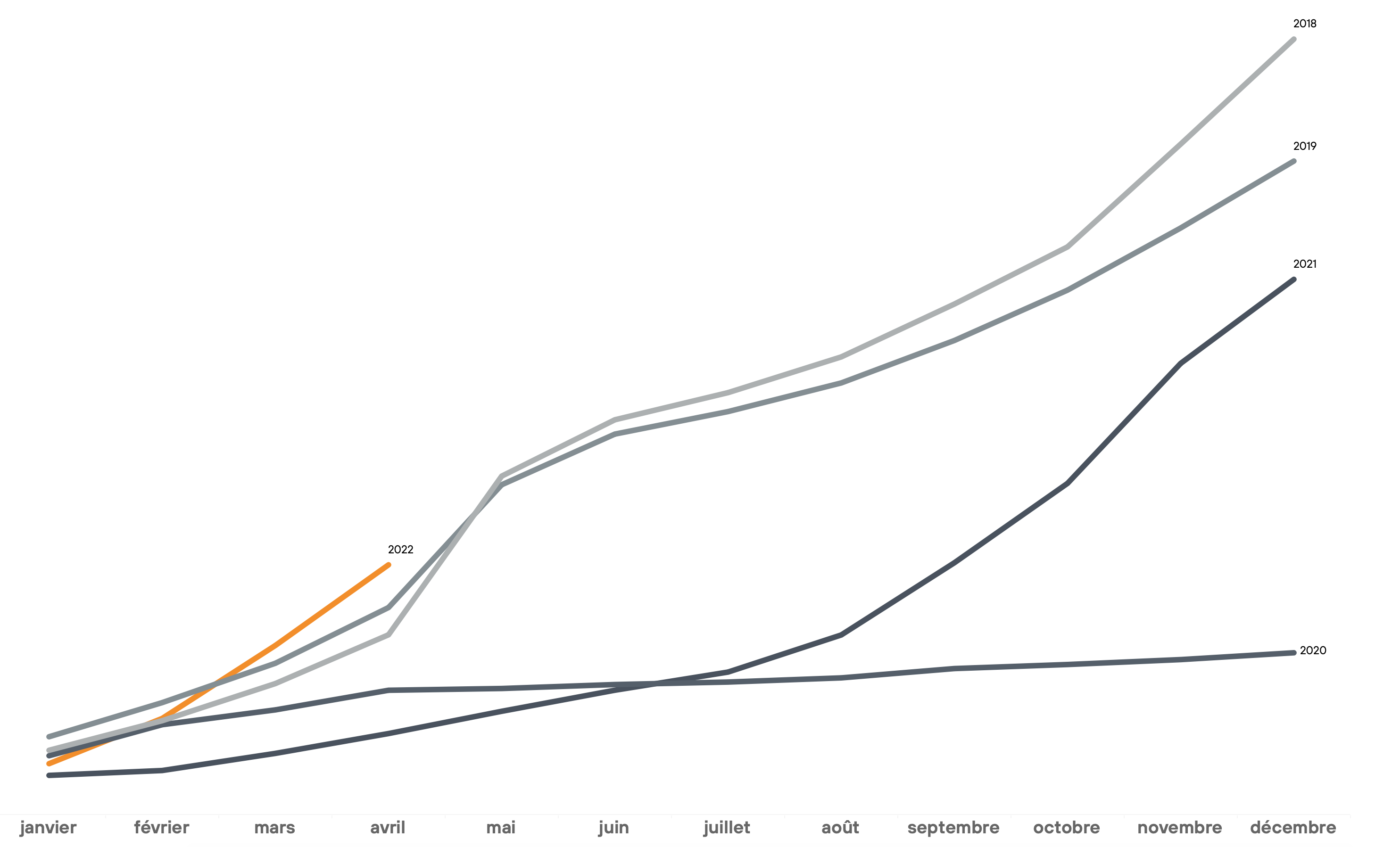graphique Graphique linéaire de la progression de la vente de billets chez les diffuseurs pluridisciplinaires