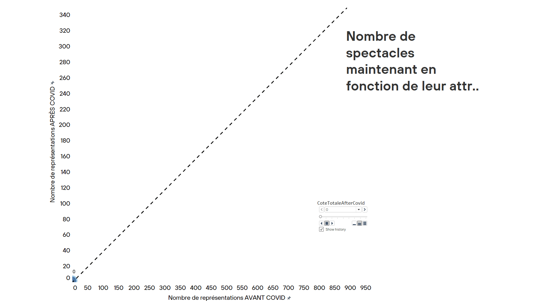 Nombre de spectacles maintenant par attractivité Graphique Turbine montrant l'évolution de la courbe du nombre de spectacles présentés après la COVID selon leur cote d'attractivité